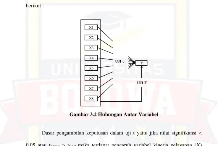 Gambar 3.2 Hubungan Antar Variabel 