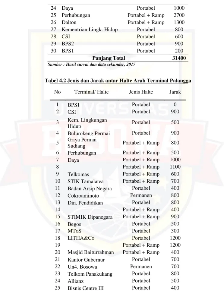 Tabel 4.2 Jenis dan Jarak antar Halte Arah Terminal Palangga  No  Terminal/ Halte  Jenis Halte  Jarak 
