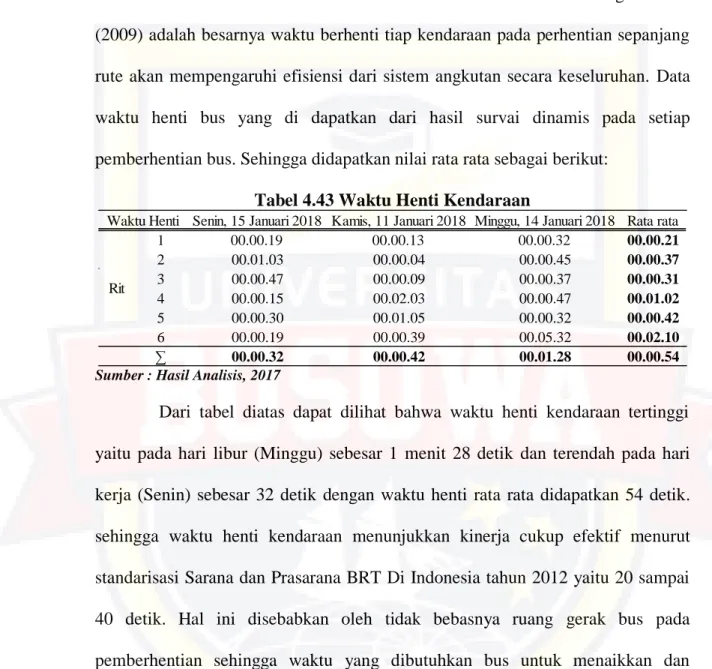 Tabel 4.43 Waktu Henti Kendaraan  