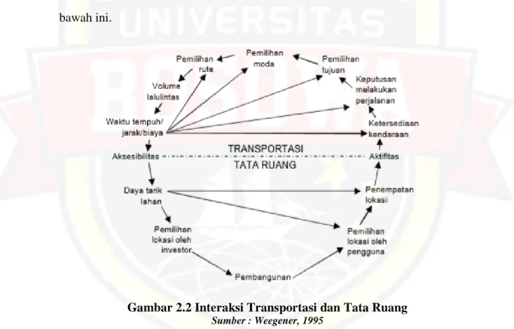 Gambar 2.2 Interaksi Transportasi dan Tata Ruang 