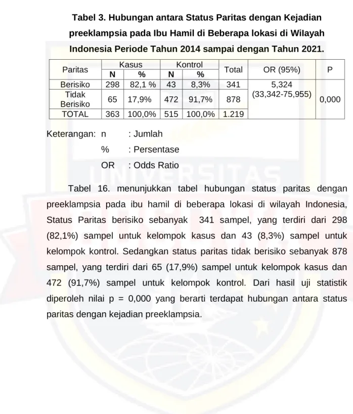 Tabel 3. Hubungan antara Status Paritas dengan Kejadian  preeklampsia pada Ibu Hamil di Beberapa lokasi di WiIayah  Indonesia Periode Tahun 2014 sampai dengan Tahun 2021