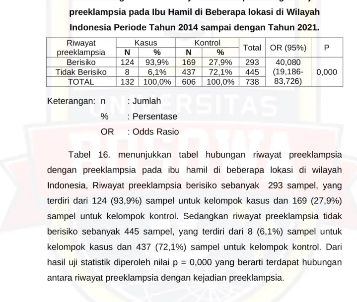 Tabel 6. Hubungan antara Riwayat Preeklampsia dengan Kejadian  preeklampsia pada Ibu Hamil di Beberapa lokasi di WiIayah  Indonesia Periode Tahun 2014 sampai dengan Tahun 2021