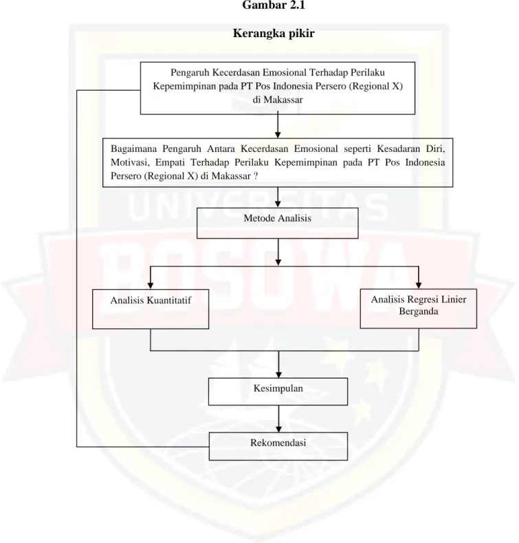 Gambar 2.1  Kerangka pikir 
