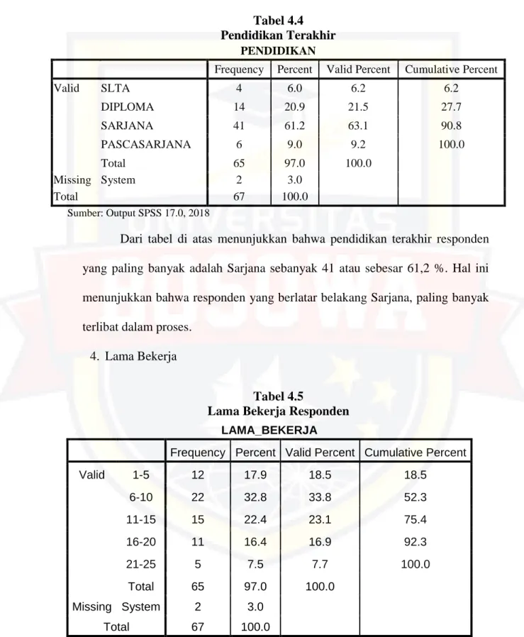 Tabel 4.4  Pendidikan Terakhir 