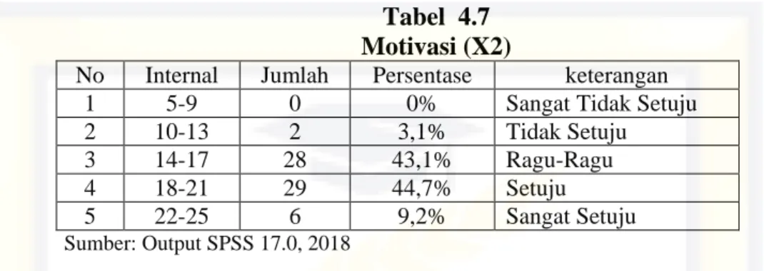 Tabel  4.7  Motivasi (X2) 