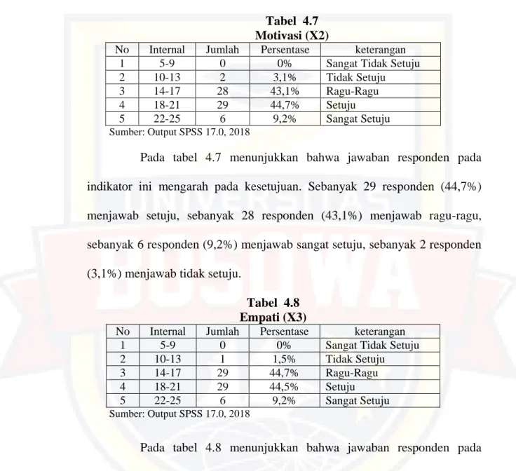 Tabel  4.8  Empati (X3) 