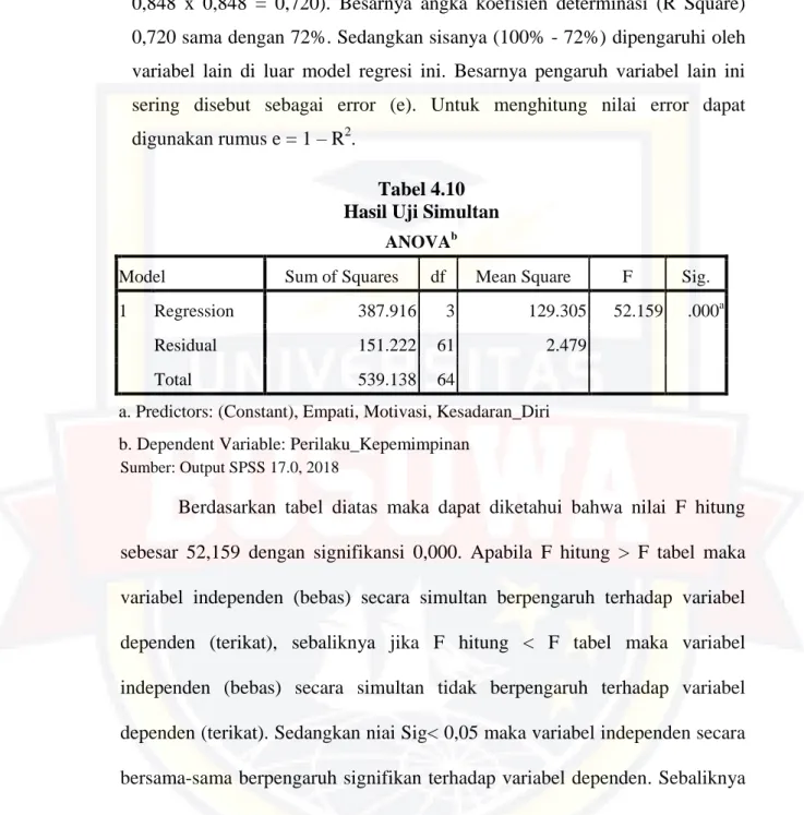 Tabel 4.10  Hasil Uji Simultan 