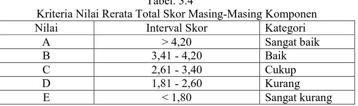 Tabel. 3.4 Kriteria Nilai Rerata Total Skor Masing-Masing Komponen 