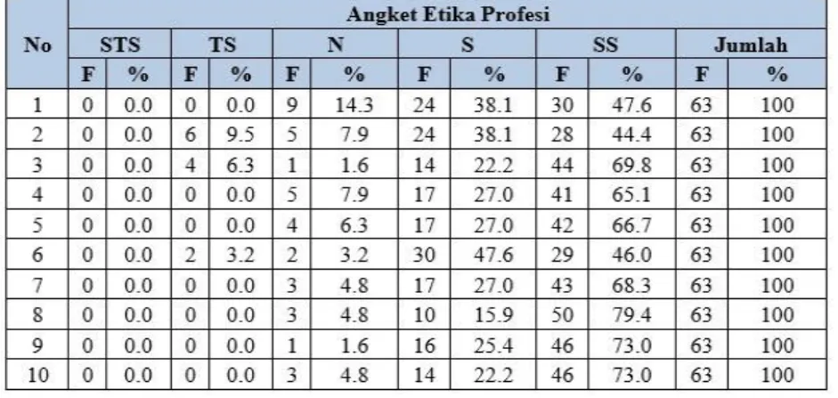 Tabel 4.6 Tabulasi Angket Etika Profesi 