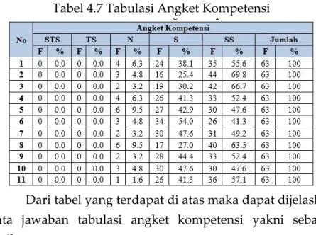 Tabel 4.7 Tabulasi Angket Kompetensi 