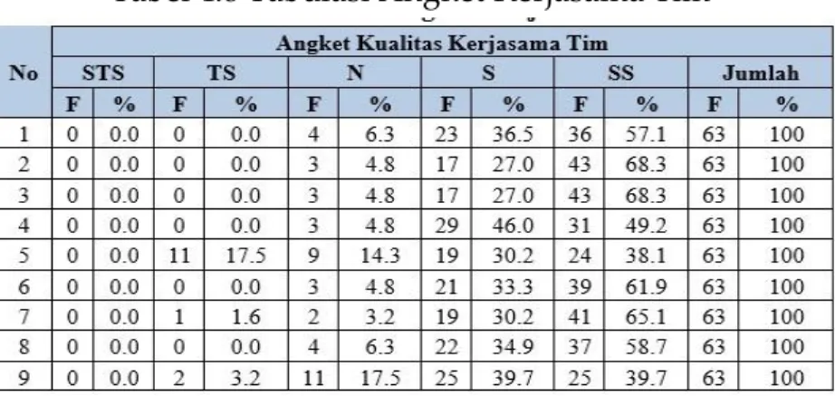 Tabel 4.8 Tabulasi Angket Kerjasama Tim 