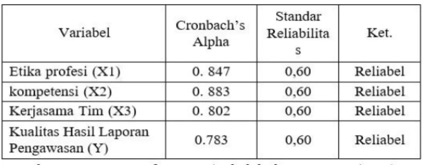 Tabel 4.13 Hasil Uji Reliabilitas 