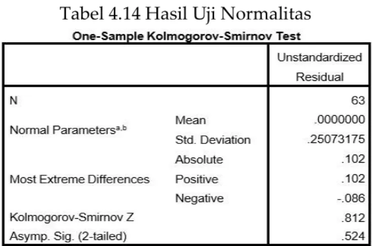 Tabel 4.14 Hasil Uji Normalitas 