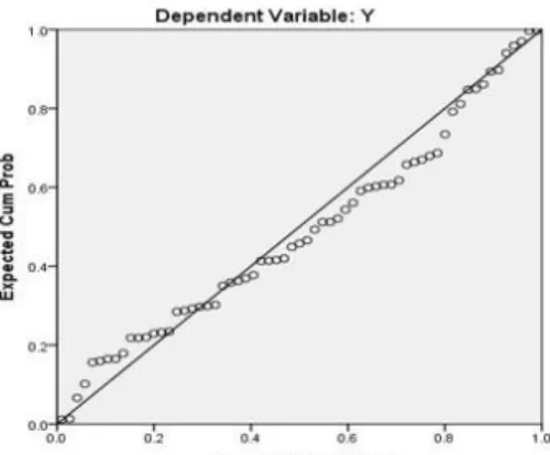 Berdasarkan  gambar  4.2  grafik  scatterplot  menunjukkan  bahwa  data  tersebar  pada  sumbu  Y  dan  tidak  membentuk  suatu  pola  yang  jelas  dalam  penyebaran  data  tersebut