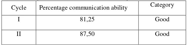 Table 1. Description of data communication ability of students 