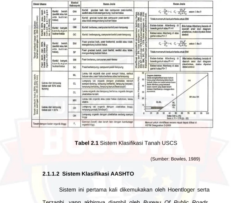 Tabel 2.1 Sistem Klasifikasi Tanah USCS 
