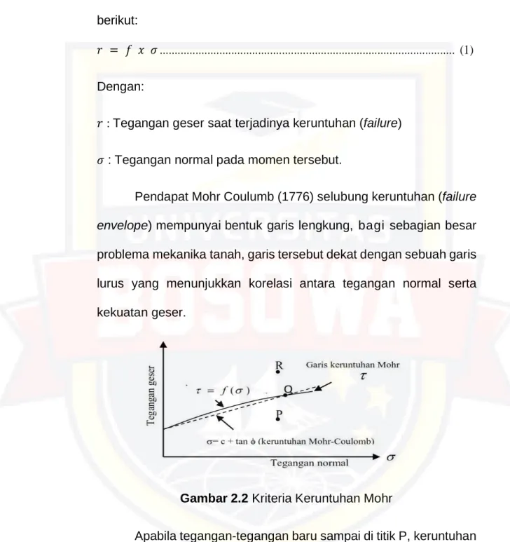 Gambar 2.2 Kriteria Keruntuhan Mohr 