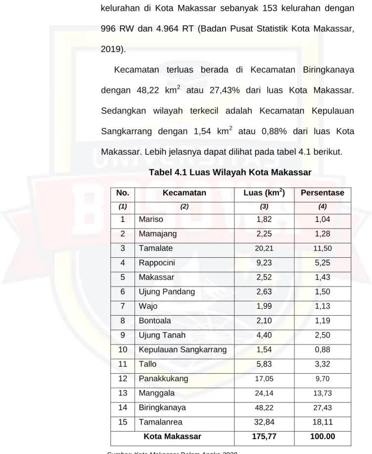 Tabel 4.1 Luas Wilayah Kota Makassar 