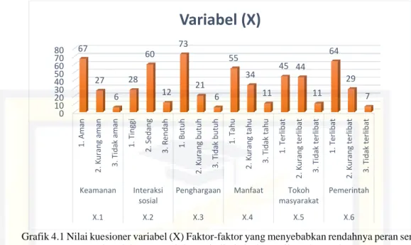 Grafik 4.1 Nilai kuesioner variabel (X) Faktor-faktor yang menyebabkan rendahnya peran serta  masyarakat  dalam  pengelolaan  air  limbah  domestik  pada  pembangunan  IPAL  di  Losari Kecamatan Ujung Pandang