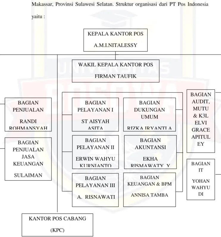 Gambar 4.5 Struktur Organisasi PT Pos Indonesia Makassar  Sumber : PT Pos Indonesia Makassar 90000 (2021) 