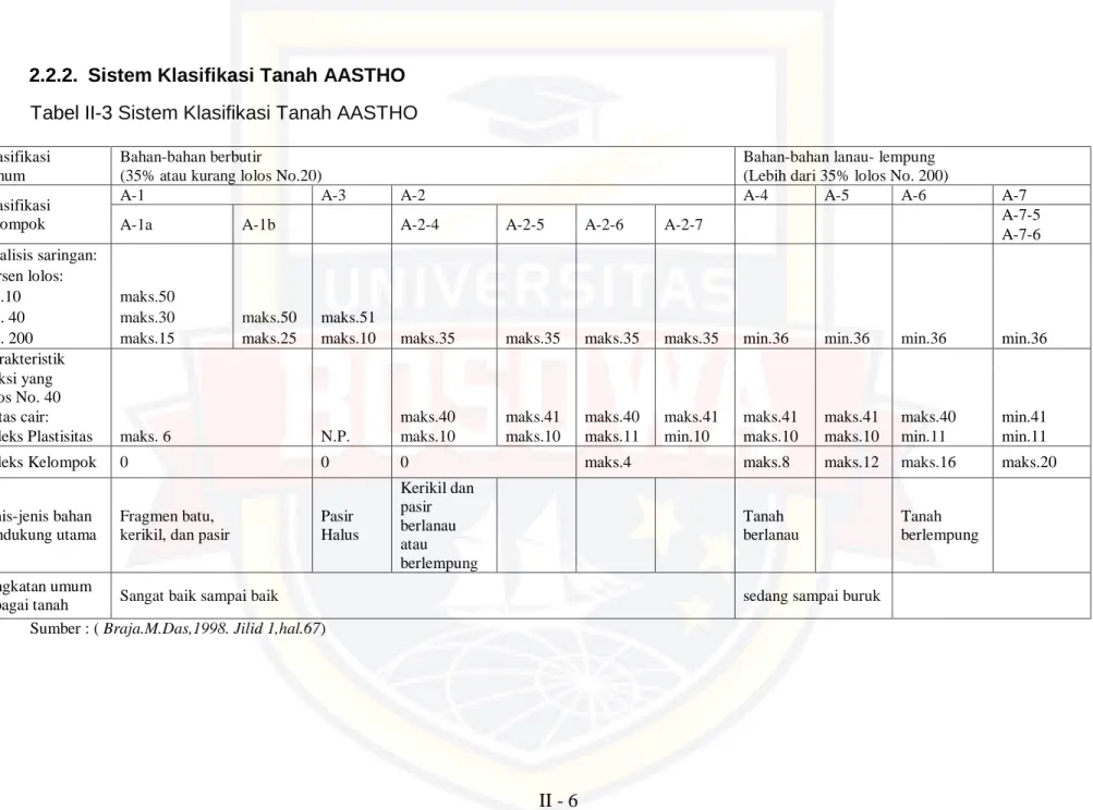 Tabel II-3 Sistem Klasifikasi Tanah AASTHO 