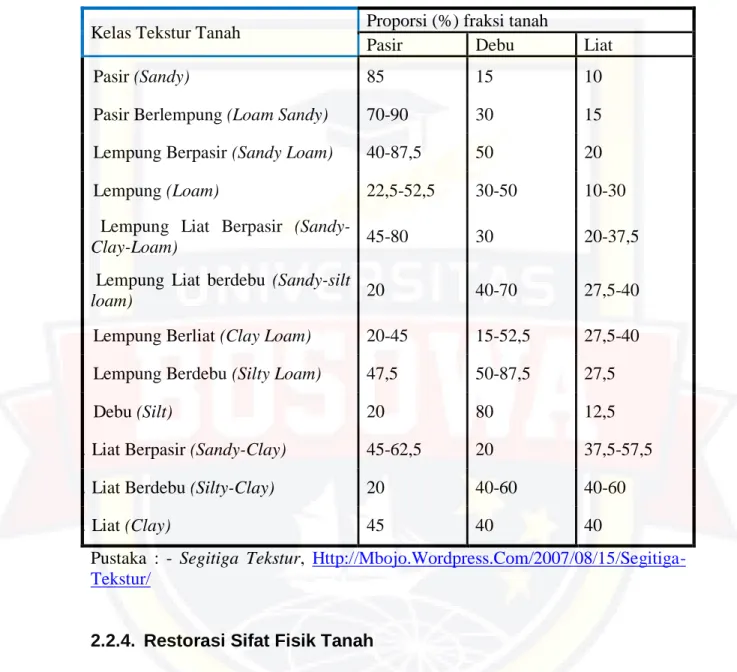 Tabel II-4: Proporsi Fraksi menurut Kelas Tekstur Tanah  Kelas Tekstur Tanah  Proporsi (%) fraksi tanah 