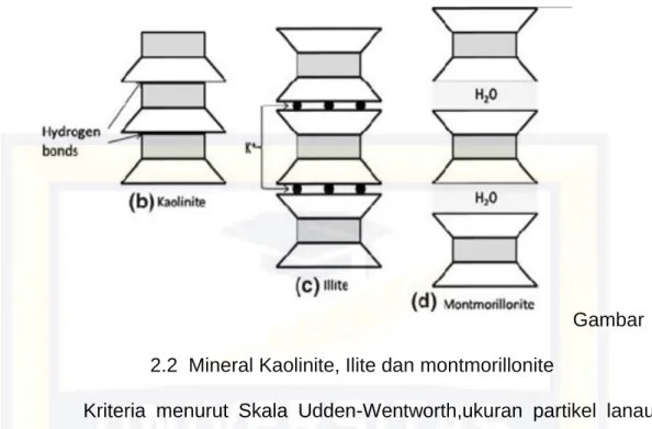 Gambar  2.2  Mineral Kaolinite, Ilite dan montmorillonite 