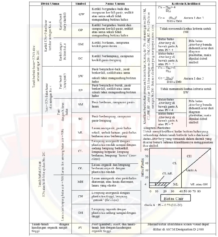 Tabel 2.4. Klasifikasi tanah berdasarkan Sistem Unified 