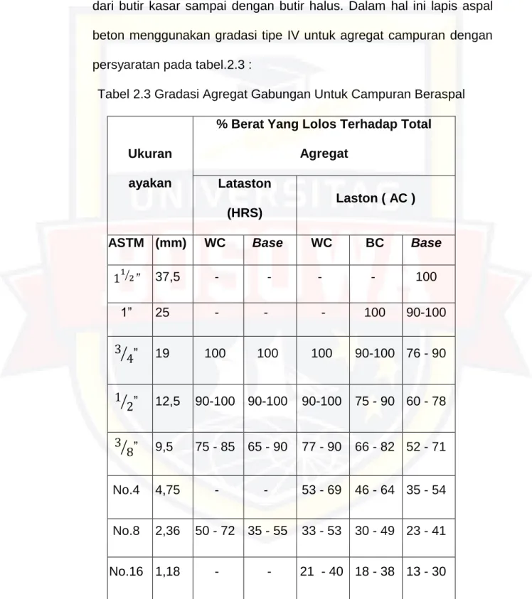 Tabel 2.3 Gradasi Agregat Gabungan Untuk Campuran Beraspal 