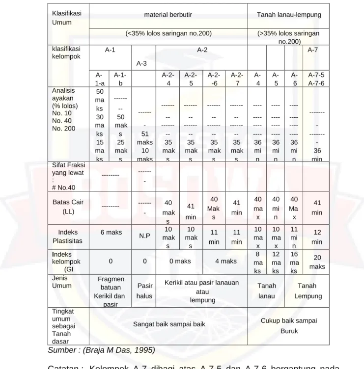 Tabel  2.2.  Klasifikasi  AASHTO  M145-82  untuk  Lapisan  Tanah  Dasar  Jalan Raya 