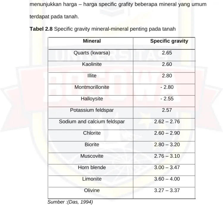 Tabel 2.8 Specific gravity mineral-mineral penting pada tanah  