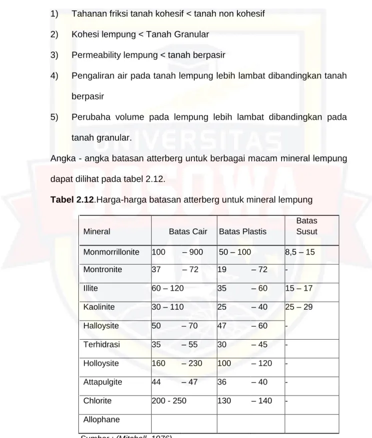 Tabel 2.12.Harga-harga batasan atterberg untuk mineral lempung 