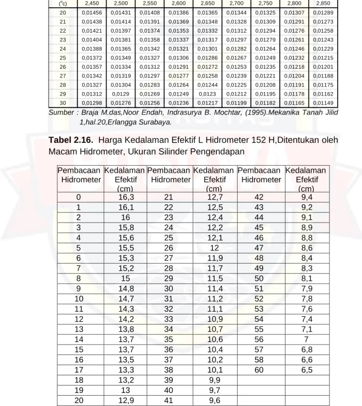 Tabel 2.16.  Harga Kedalaman Efektif L Hidrometer 152 H,Ditentukan oleh  Macam Hidrometer, Ukuran Silinder Pengendapan 