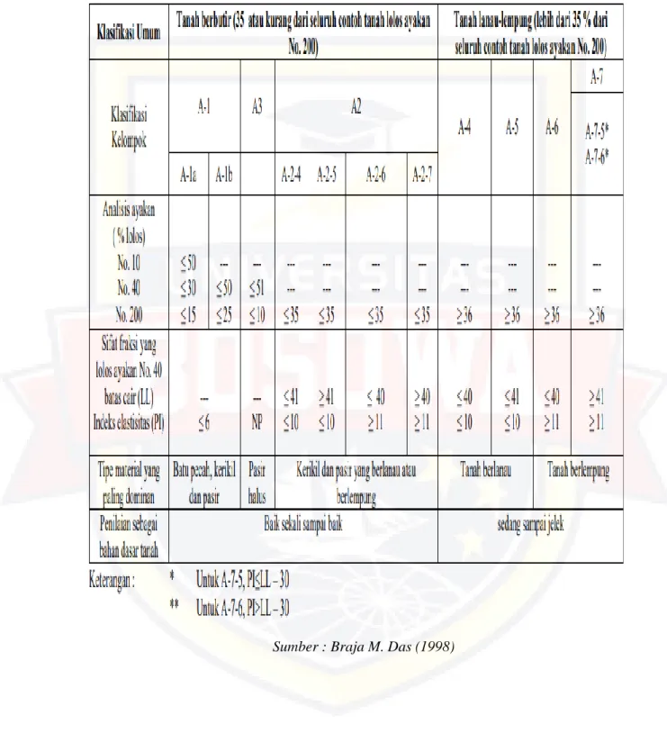 Tabel 2. 3. Klasifikasi tanah berdasarkan sistem AASHTO 