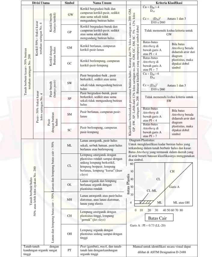 Tabel 2.4. Sistem klasifikasi tanah Unified 