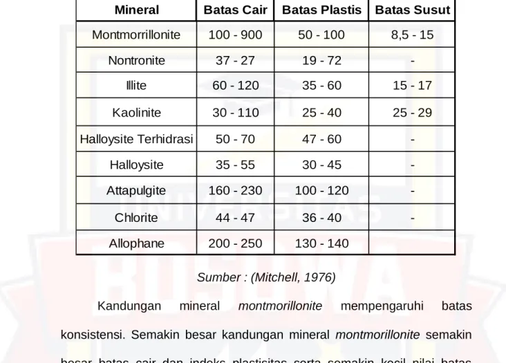 Tabel 2.6 Harga-Harga Batasan Atterberg untuk Mineral Lempung 