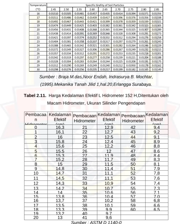 Tabel 2.10.  Harga K untuk Menghitung Diameter Butir dengan Hidrometer 