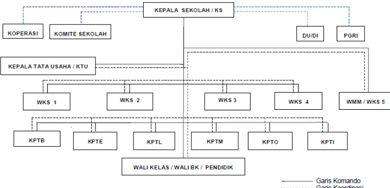 Gambar 3. Struktur Organisasi SMK Negeri 3 Yogyakarta 