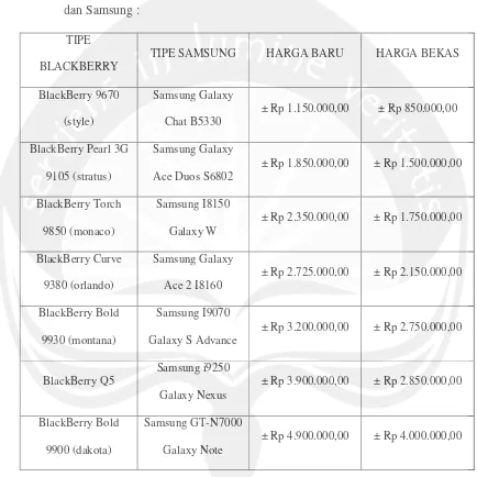 Tabel 1.1 Spesifikasi Jenis dan Harga BlackBerry dan Samsung