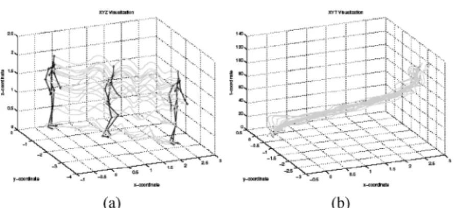 Fig. 6. An example of trajectories of human joint positions when performing the human action of walking [Sheikh et al