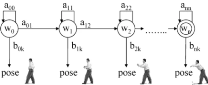 Fig. 9. An example hidden Markov model for the action stretching an arm. The model is one of the simplest cases among HMMs, which is designed to be strictly sequential