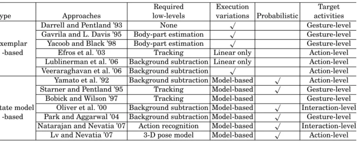 Table II. Comparing Sequential Approaches