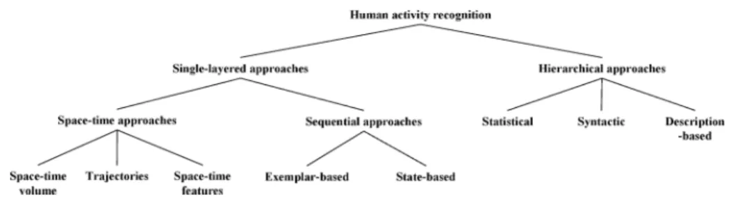 Fig. 1. The hierarchical approach-based taxonomy of this review.