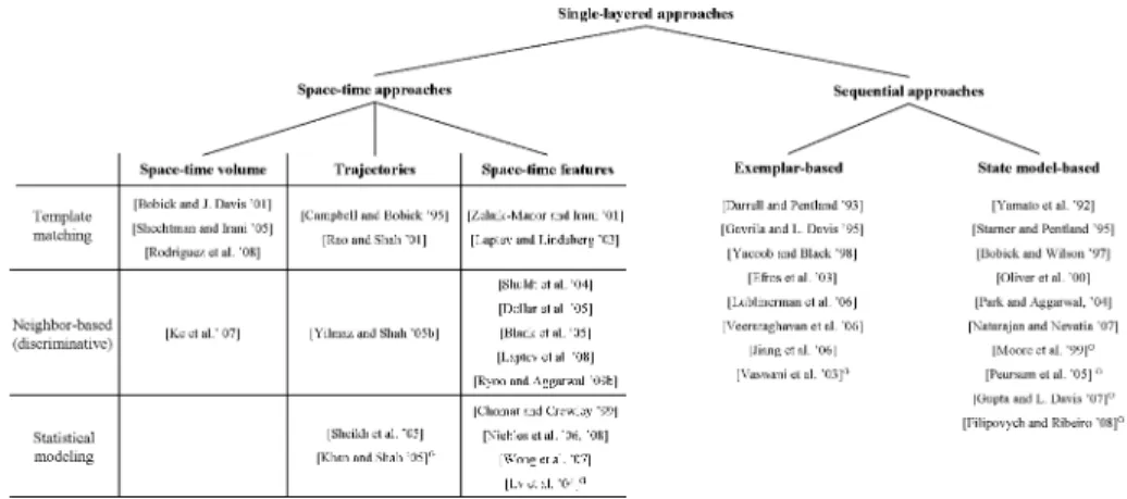 Fig. 2. Detailed taxonomy for single-layered approaches and the lists of selected publications corresponding to each category.