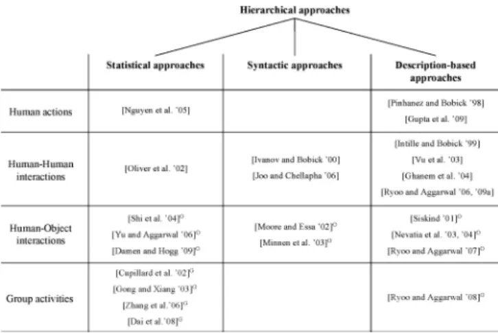 Fig. 3. Detailed taxonomy for hierarchical approaches and the lists of publications corresponding to each category.