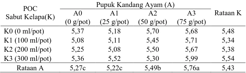 Tabel 2. pH tanah dengan pemberian pupuk organik cair sabut kelapa dan pupuk     kandang ayam Pupuk Kandang Ayam (A) 