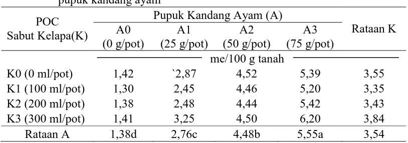 Tabel 4. K-dd tanah dengan pemberian pupuk organik cair sabut kelapa dan pupuk kandang ayam 