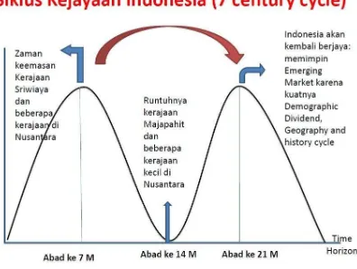 Gambar 1: Siklus Kejayaan Indonesia (Sugiharto, 2012)
