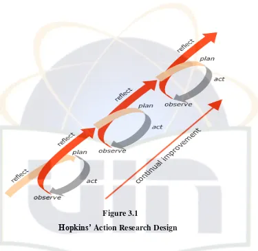 Hopkins’Figure 3.1  Action Research Design  