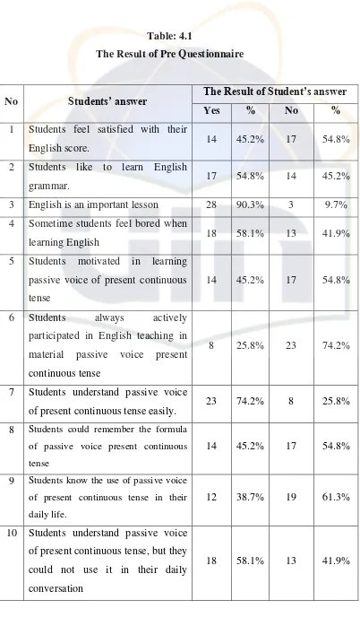 Table: 4.1 The Result of Pre Questionnaire 